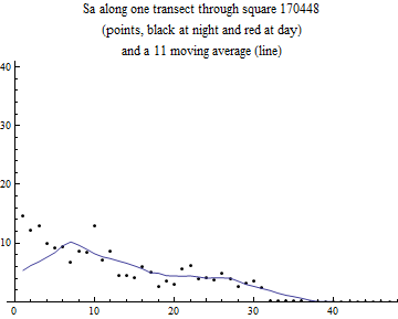 Graphics:Sa along one transect through square 170448 (points, black at night and red at day) and a 11 moving average (line)